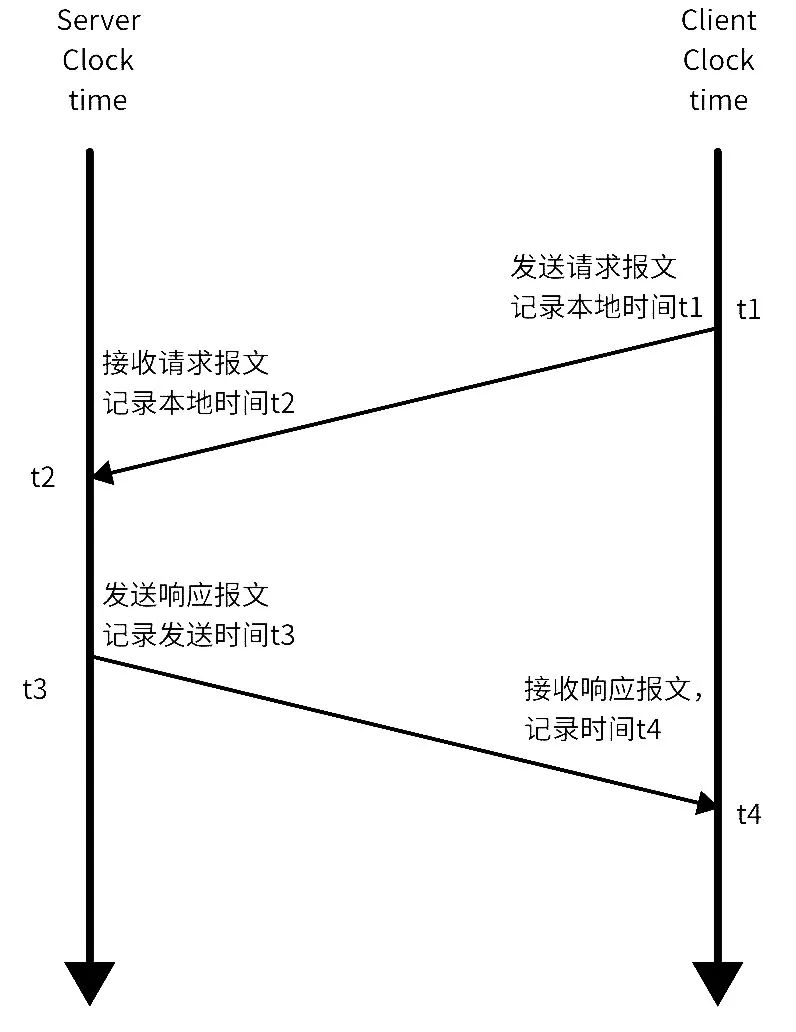Cross-Domain Time Synchronization Technology in Smart Vehicles