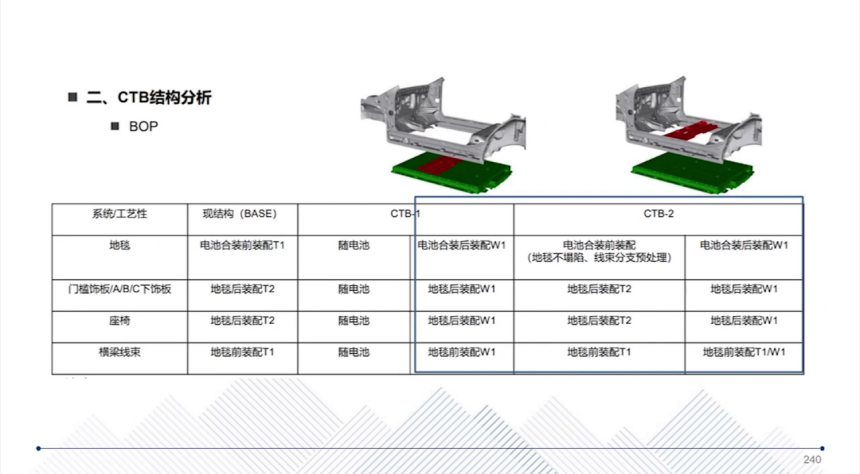 CTC Technology: Revolutionizing Electric Vehicle Manufacturing