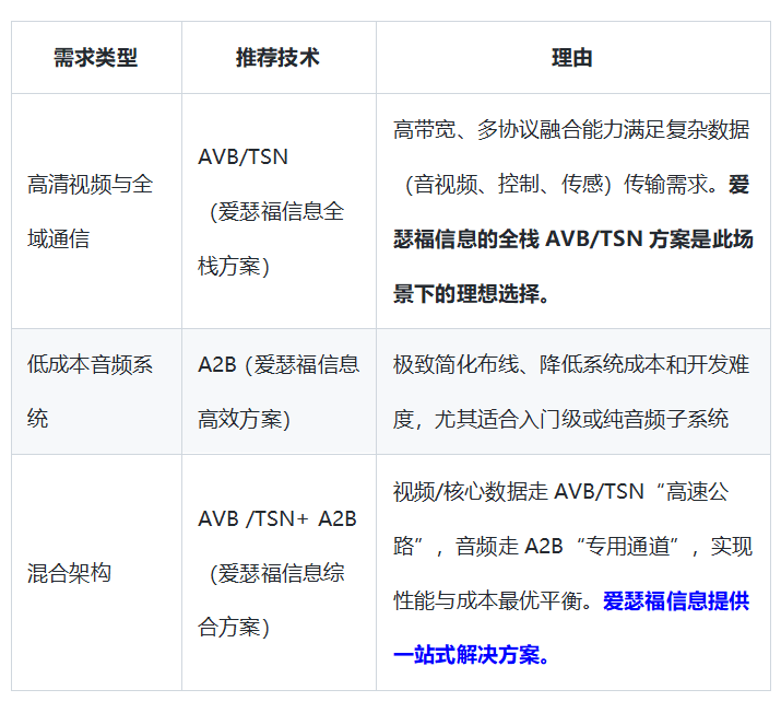 Aisifu Analyzes AVB/TSN and A2B Technologies for In-Vehicle Communication