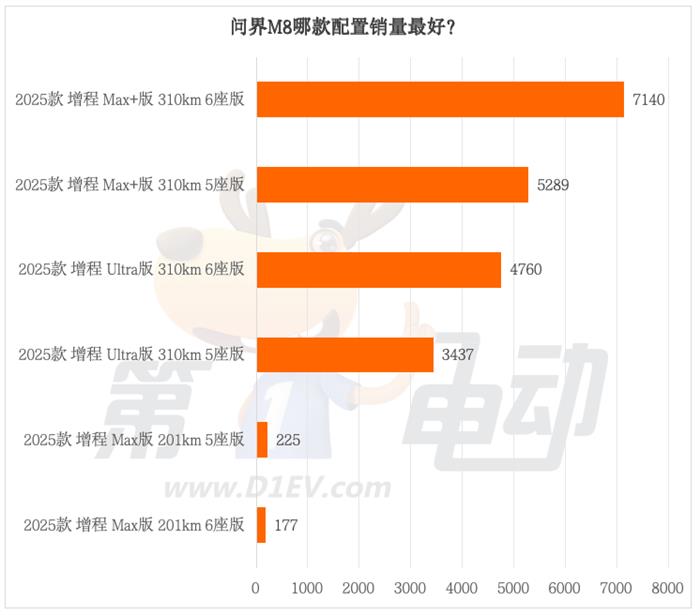 Wenjie M8 Sales Surge, Exceeding 21,000 Deliveries in June