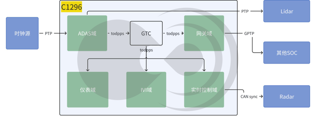 Cross-Domain Time Synchronization Technology in Smart Vehicles
