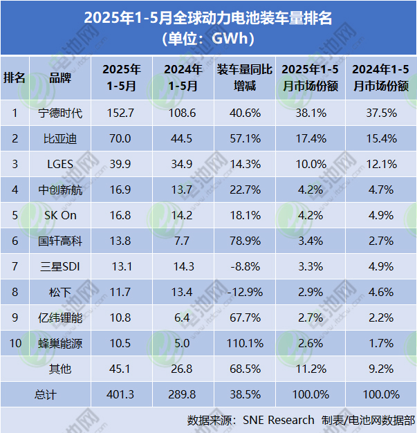 Global Power Battery Installations Reach 401.3GWh in Early 2025