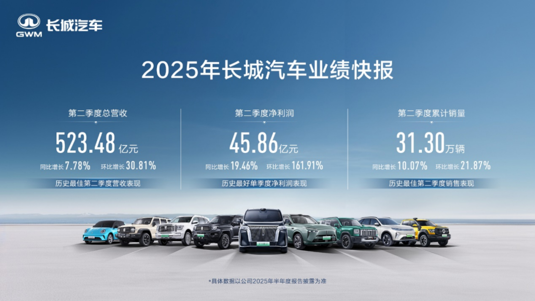 Great Wall Motors Reports Record Q2 Earnings for 2025