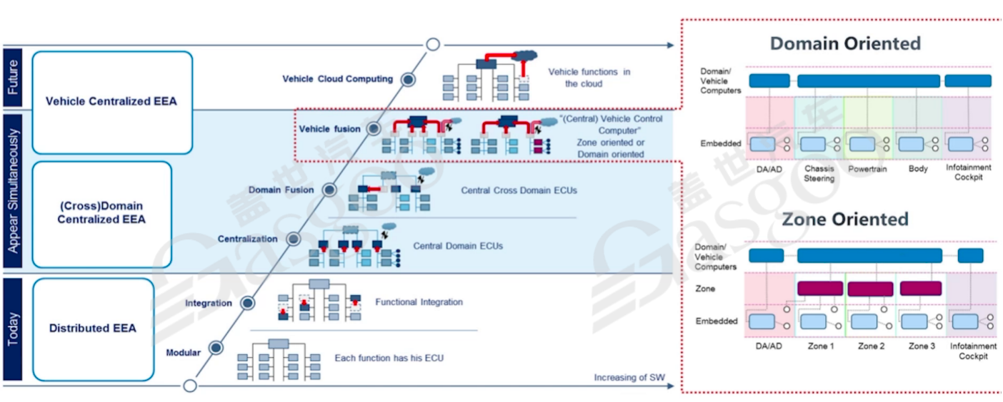 The Evolution of Smart Vehicle Development Paradigms and Communication Architectures