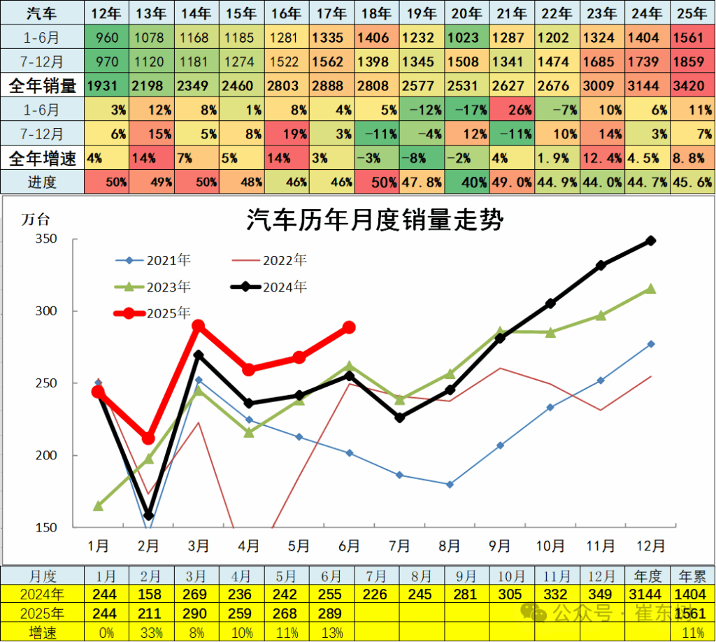 Reflections on the First Half of 2025: Trends and Challenges in China's Automotive Market