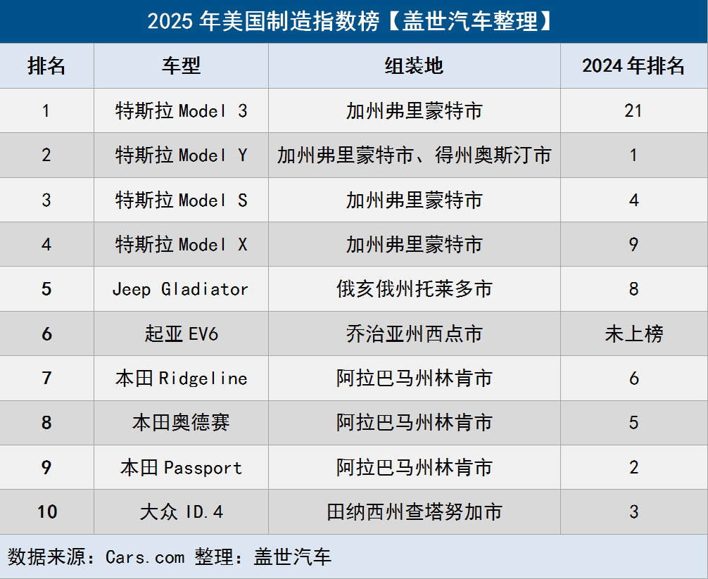 Electric Vehicles Dominate 2025 American-Made Index with Tesla Leading