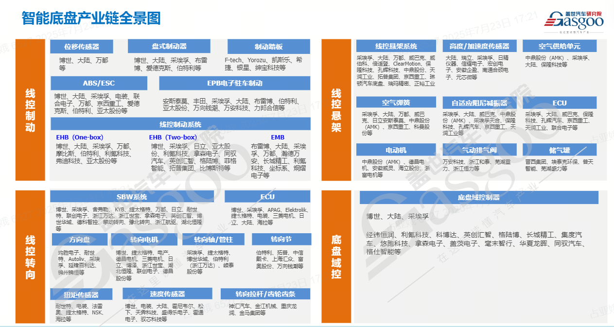 The Rise of Intelligent Chassis in the Automotive Industry