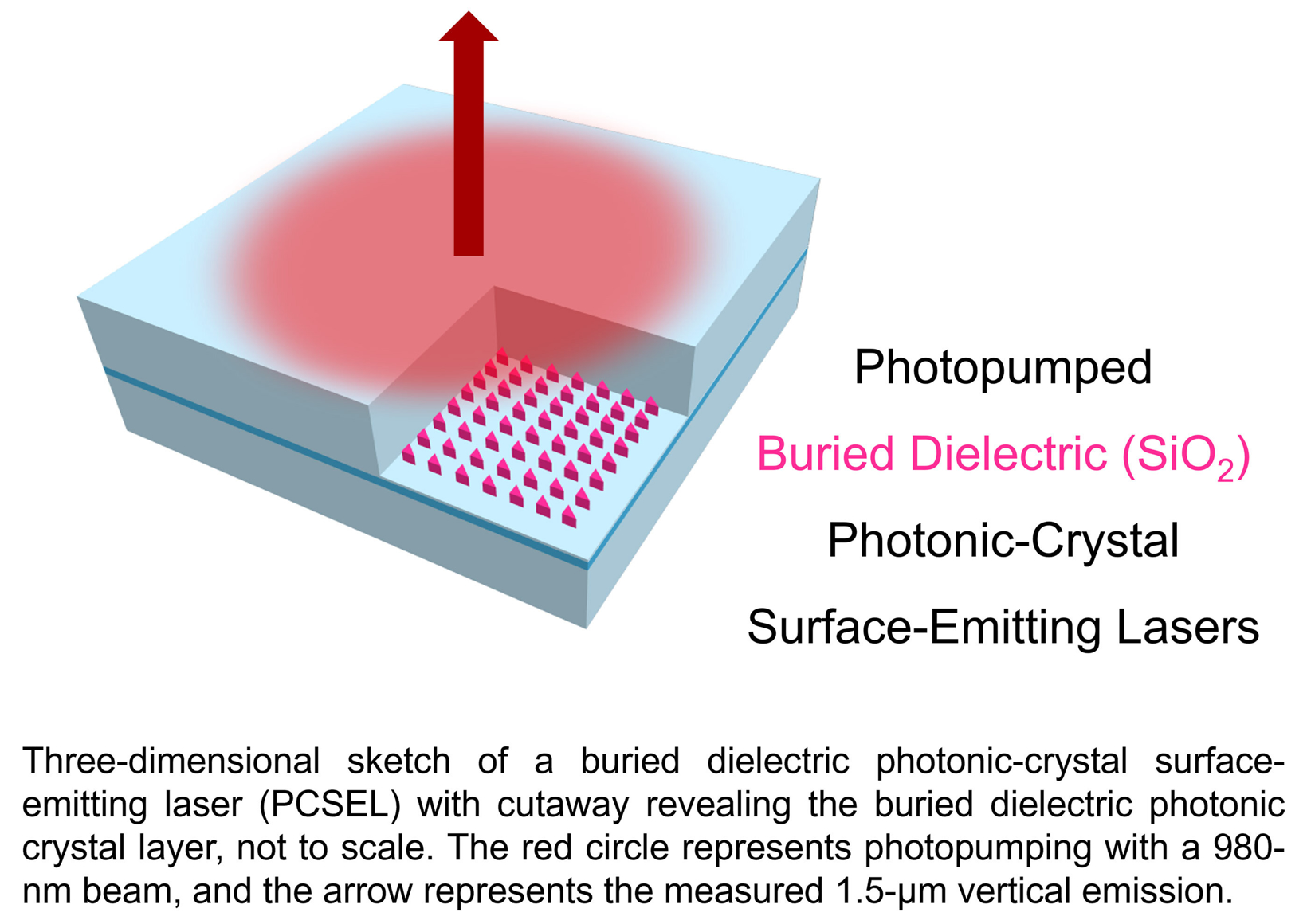 Researchers Develop Room-Temperature Photopumped Lasing at University of Illinois