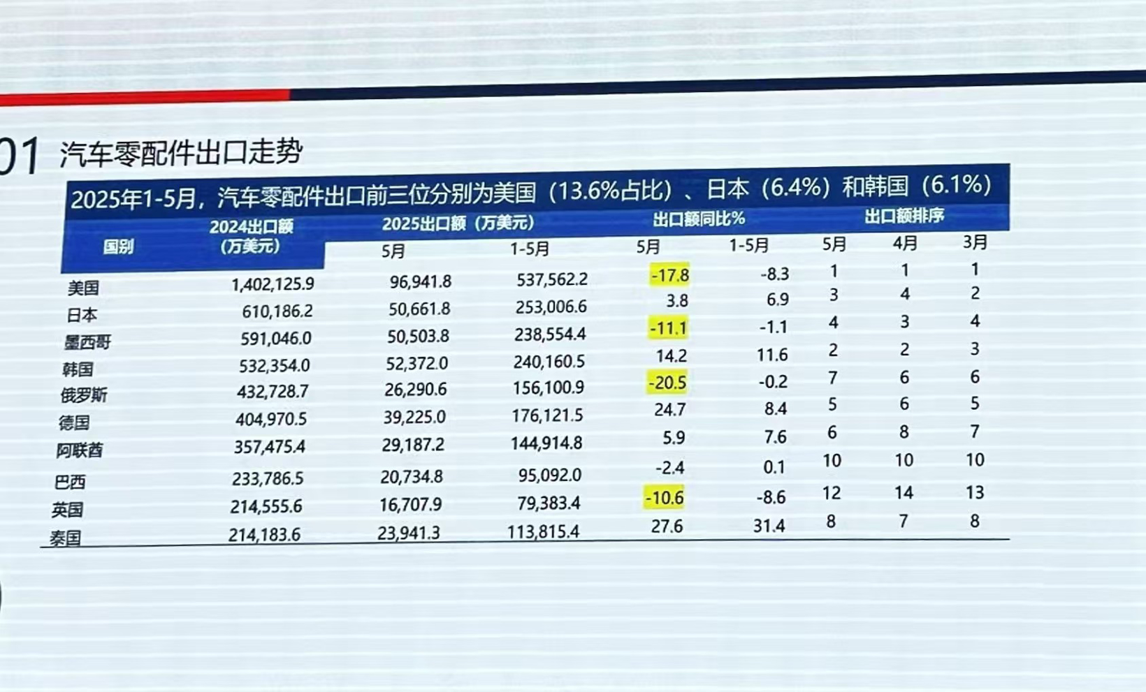China Aims for $120 Billion Automotive Parts Exports by 2030