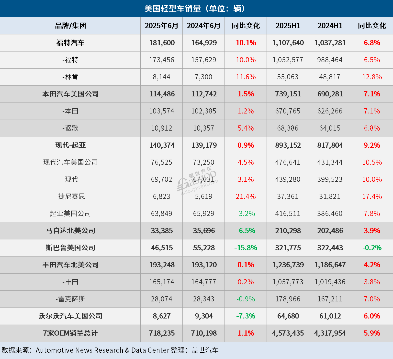 US Light Vehicle Sales See Mixed Performance in First Half of 2023