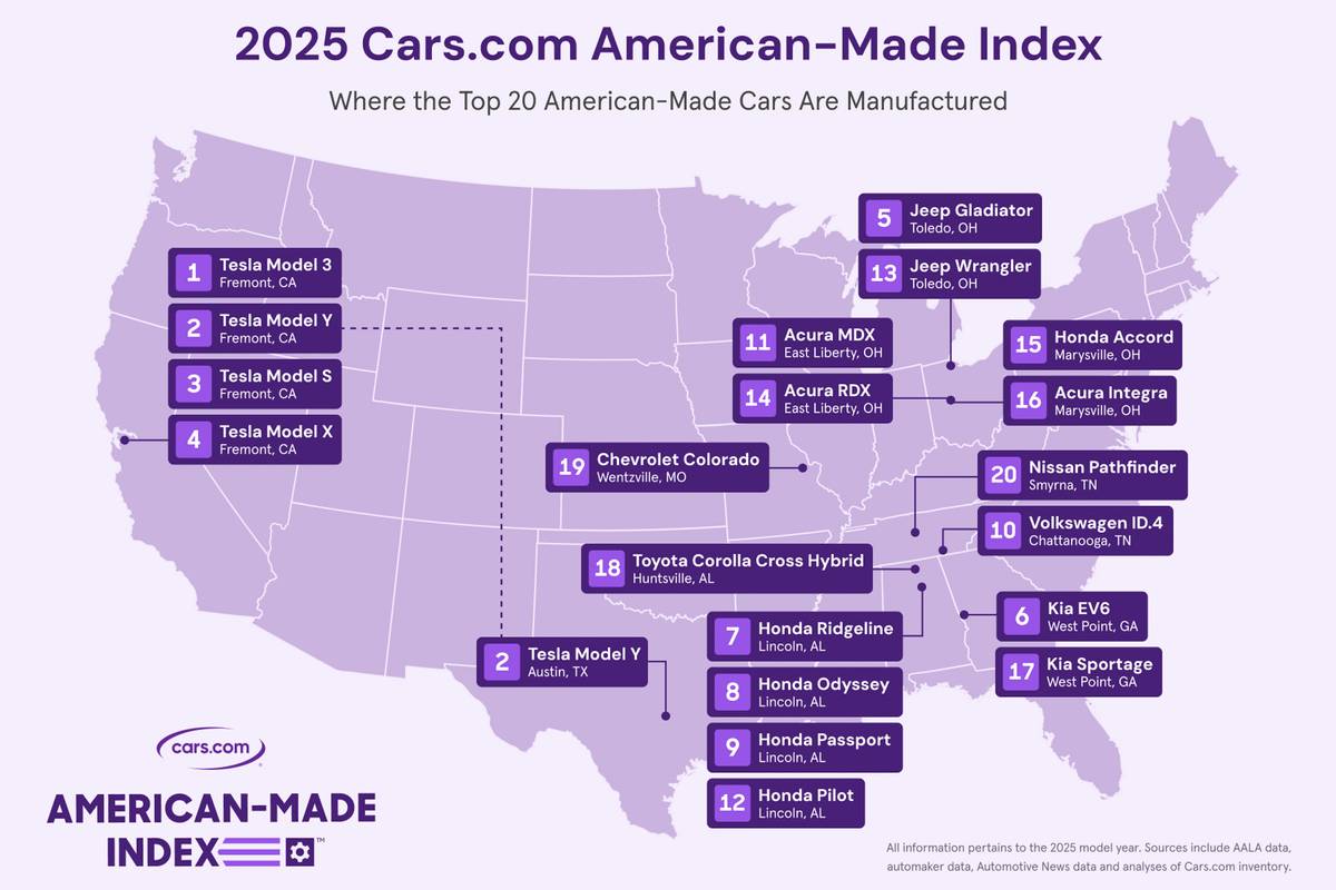 Electric Vehicles Dominate 2025 American-Made Index with Tesla Leading