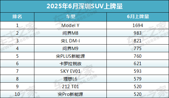 Shenzhen Car Registration Data for June 2025 Released