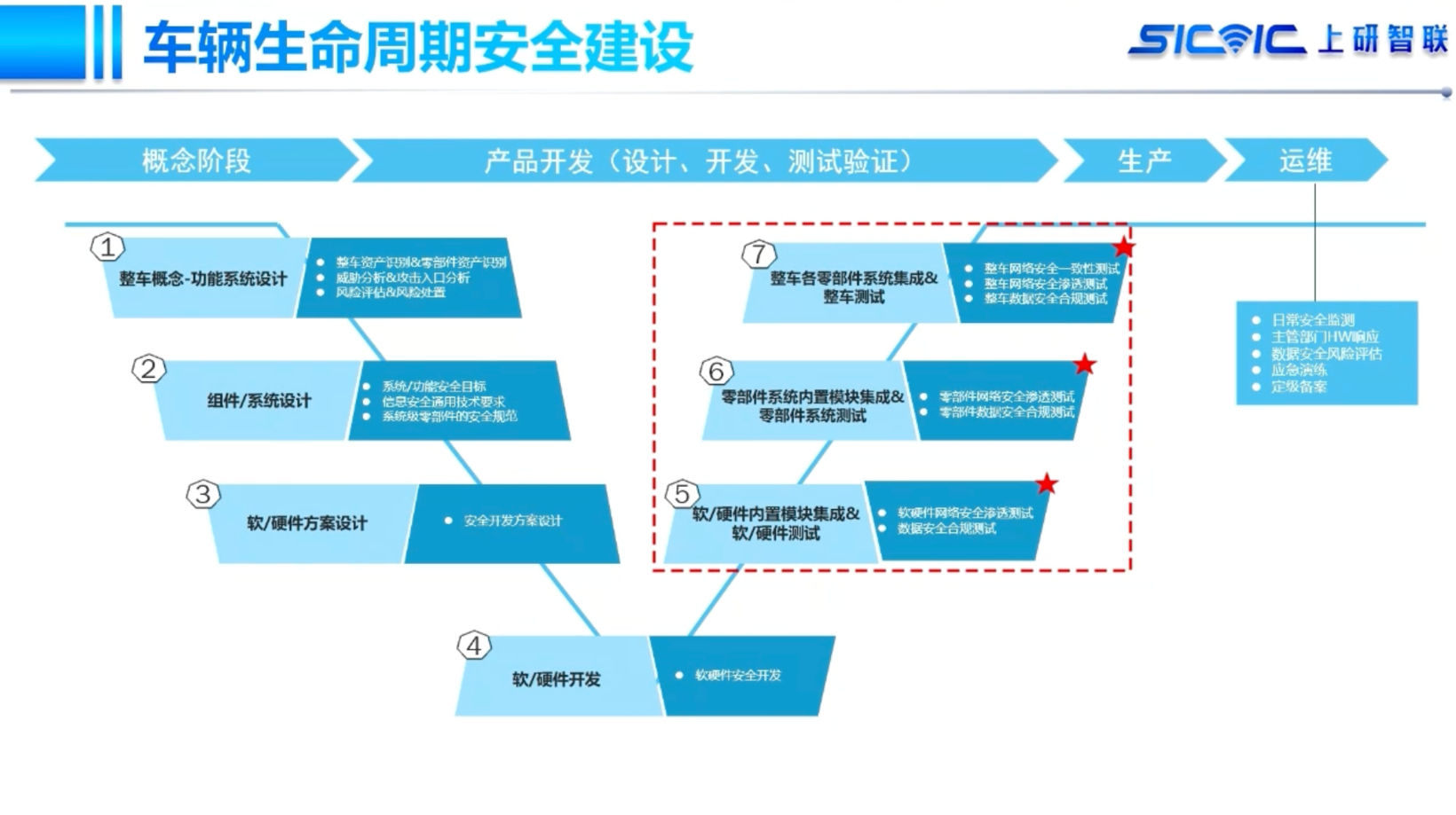 Challenges and Practices of Data Compliance in Intelligent Connected Vehicles