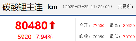 Lithium Carbonate Futures Prices Surge Amid Supply Concerns and Rising Demand