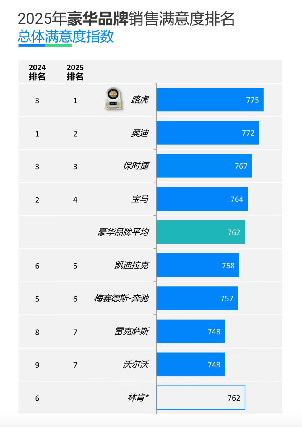 Jaguar Land Rover Tops J.D. Power Sales Service Satisfaction Rankings