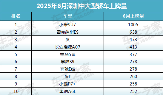 Shenzhen Car Registration Data for June 2025 Released