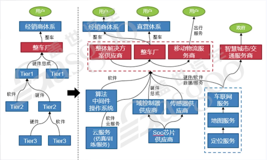The Evolution of Smart Vehicle Development Paradigms and Communication Architectures