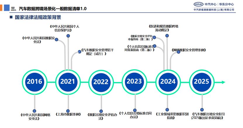 Shanghai Launches 1.0 Version of Cross-Border Automotive Data Guidelines