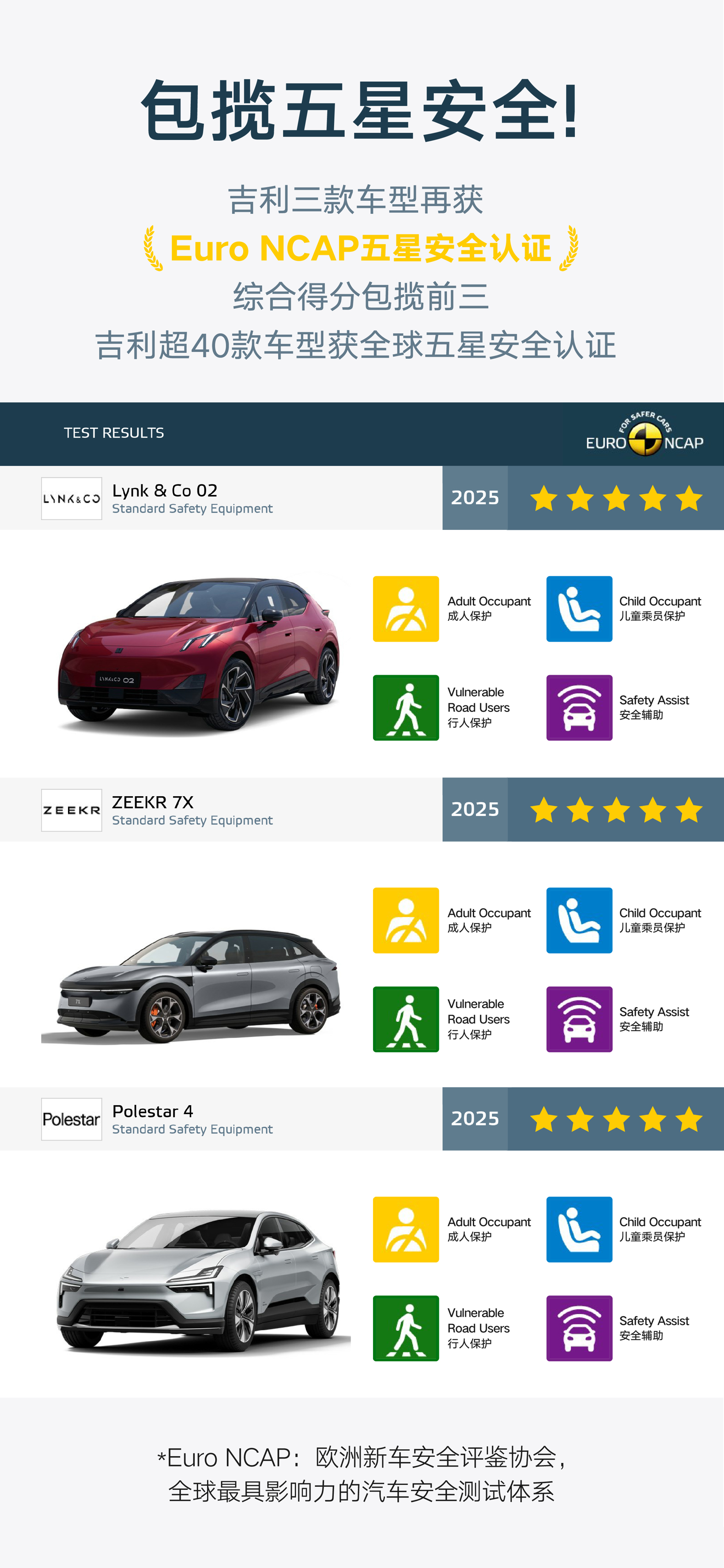 Geely's New Energy Models Achieve Euro NCAP Five-Star Ratings