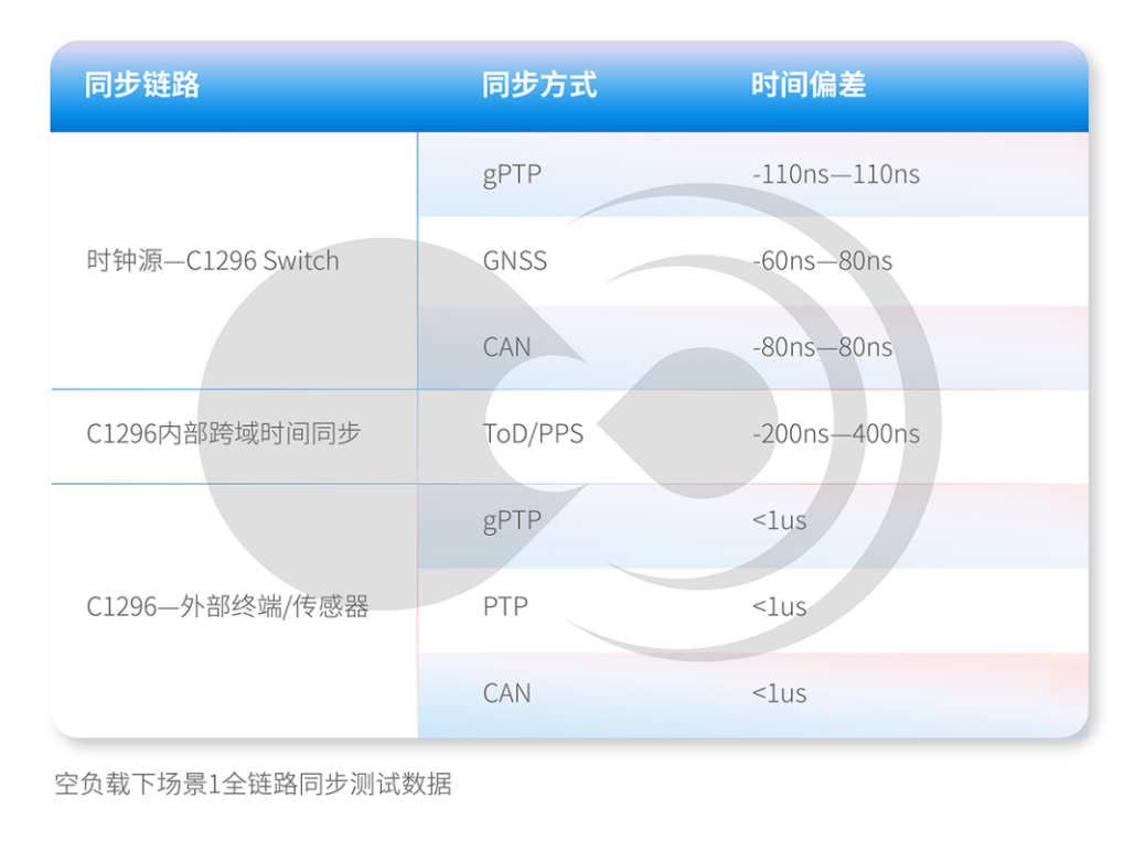 Cross-Domain Time Synchronization Technology in Smart Vehicles