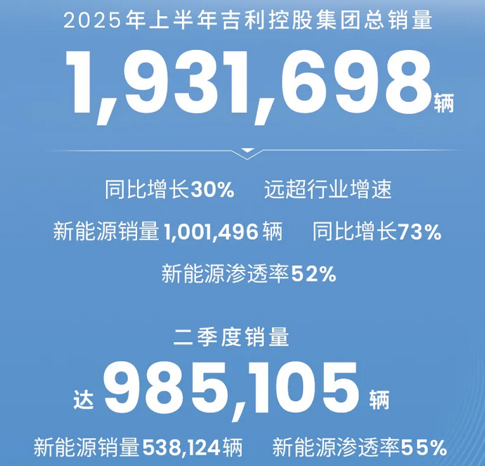 Geely Holdings Reports Strong Sales Growth in H1 2025