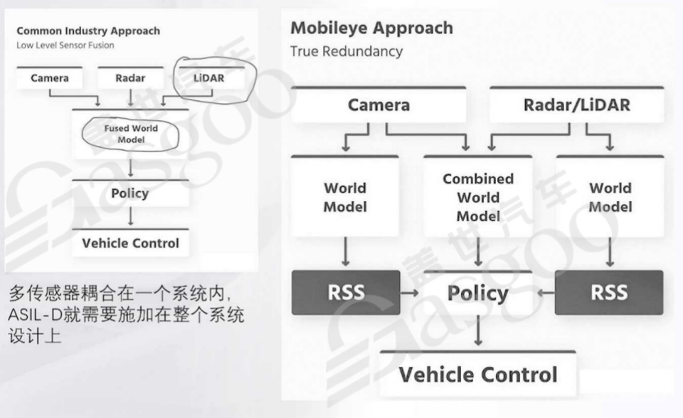 Core Logic of Vehicle Development and Software Development