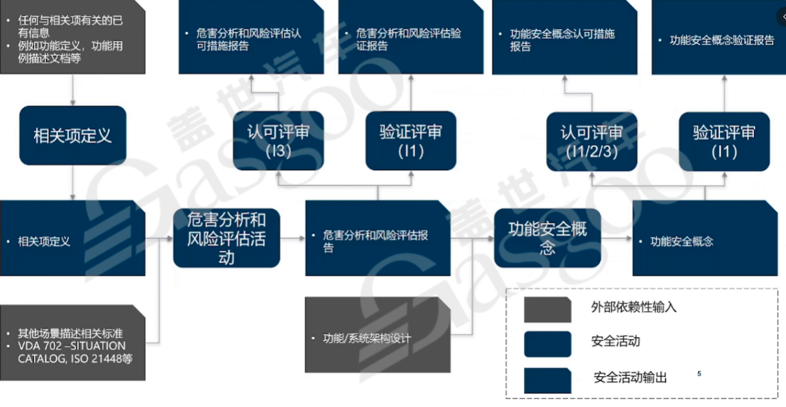 Core Framework and Development Model of Functional Safety in Automotive Concept Phase