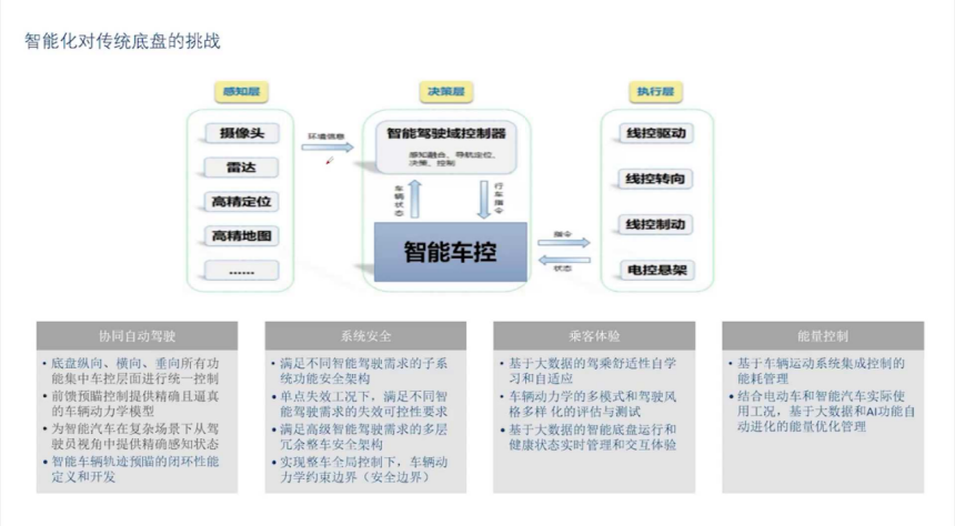 The Trend of Intelligent Chassis in Automotive Technology Development