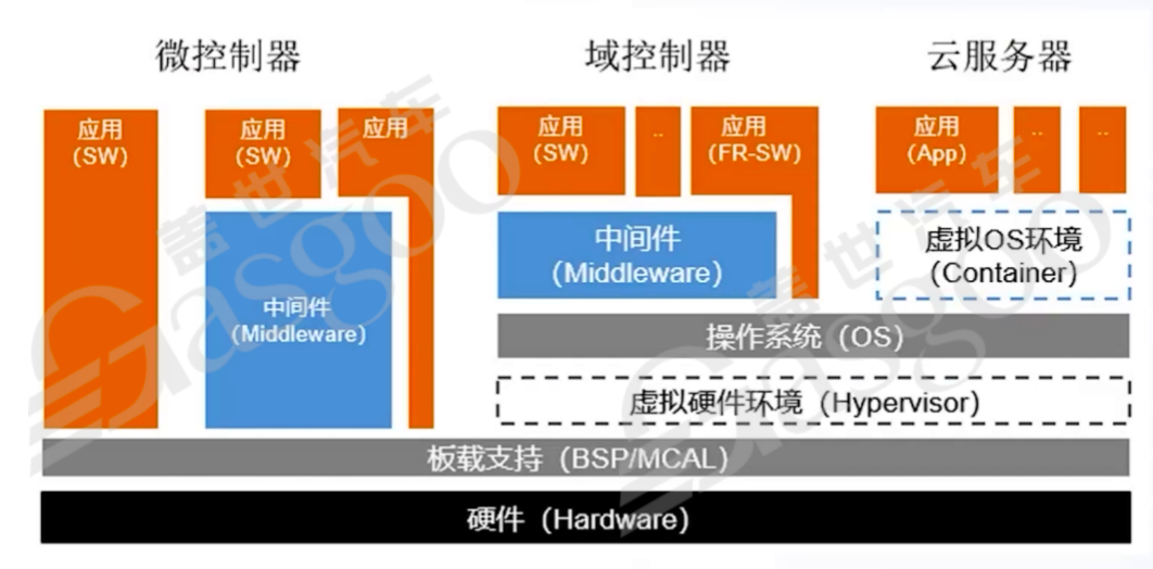 Technological Framework of Automotive Software and Hardware Integration