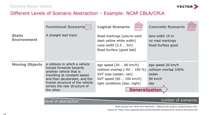 Advancements in Driving Automation Technology and the Importance of ISO 21448 Standards