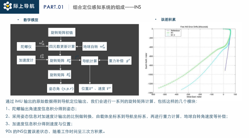 High-Precision Integrated Positioning Technology as Core Support for Assisted Driving Systems