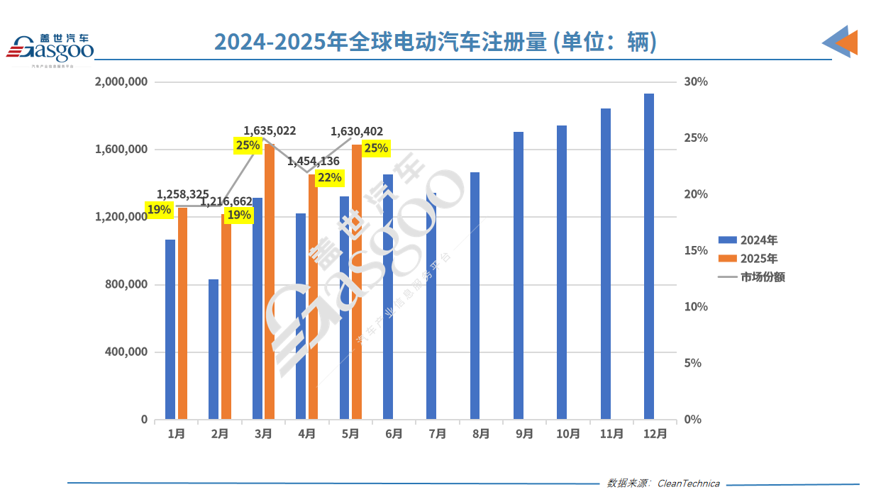 Global Electric Vehicle Market Heats Up in 2025, But Growth Slows