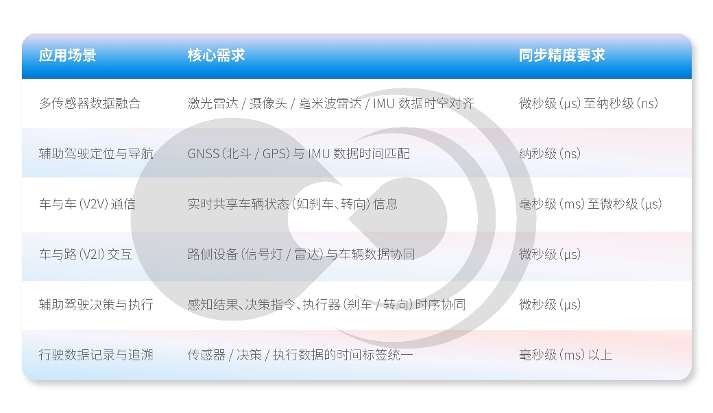 Cross-Domain Time Synchronization Technology in Smart Vehicles