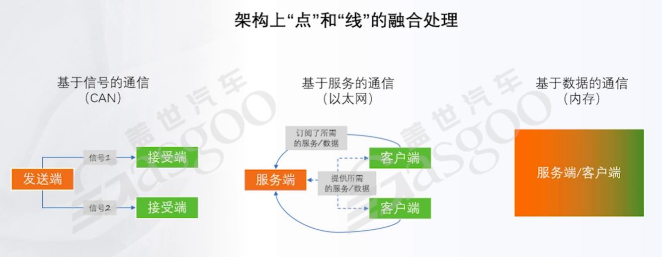 The Evolution of Smart Vehicle Development Paradigms and Communication Architectures