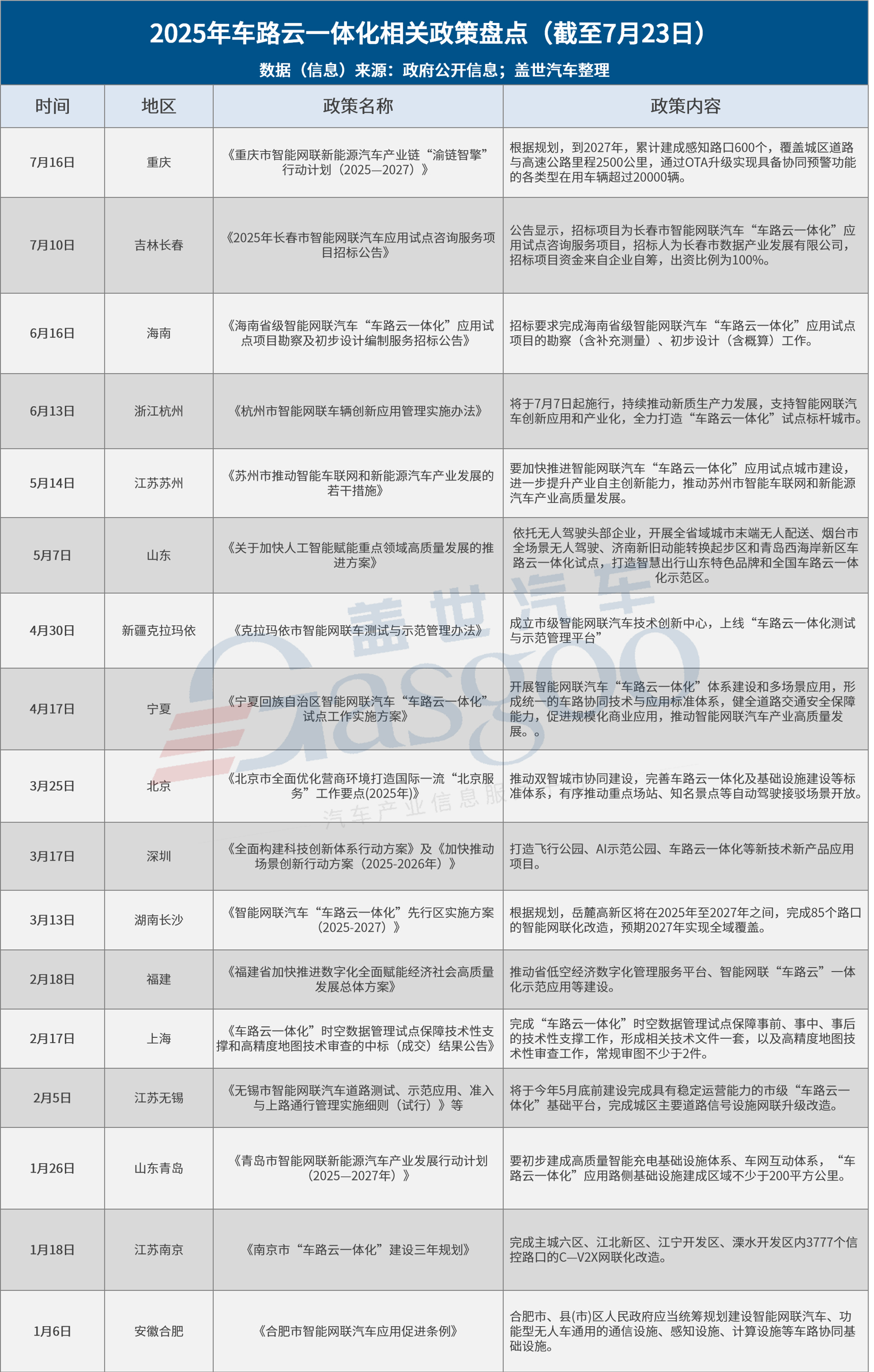 Rapid Development of Vehicle-Road-Cloud Integration Policies Across China