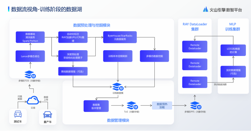 Volcano Engine's Multi-Modal Data Lake Enhances Autonomous Driving Efficiency