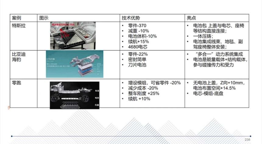 CTC Technology: Revolutionizing Electric Vehicle Manufacturing