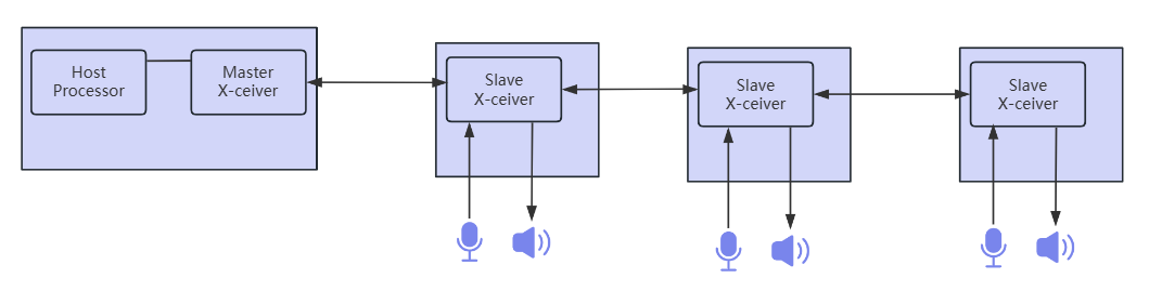 Aisifu Analyzes AVB/TSN and A2B Technologies for In-Vehicle Communication