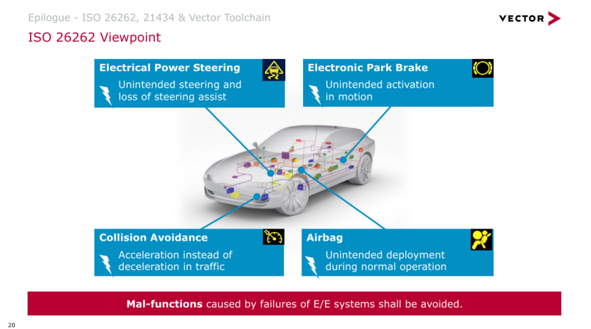 Advancements in Driving Automation Technology and the Importance of ISO 21448 Standards