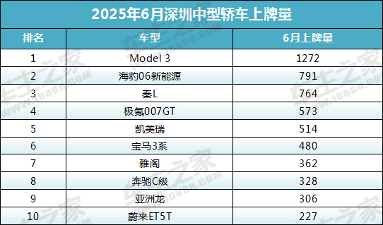 Shenzhen Car Registration Data for June 2025 Released