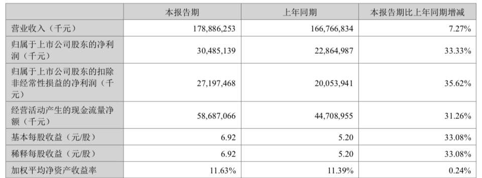 CATL Reports Strong Half-Year Earnings for 2025
