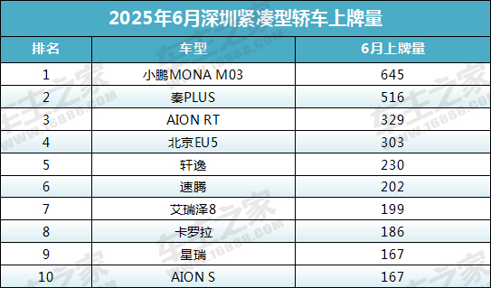 Shenzhen Car Registration Data for June 2025 Released