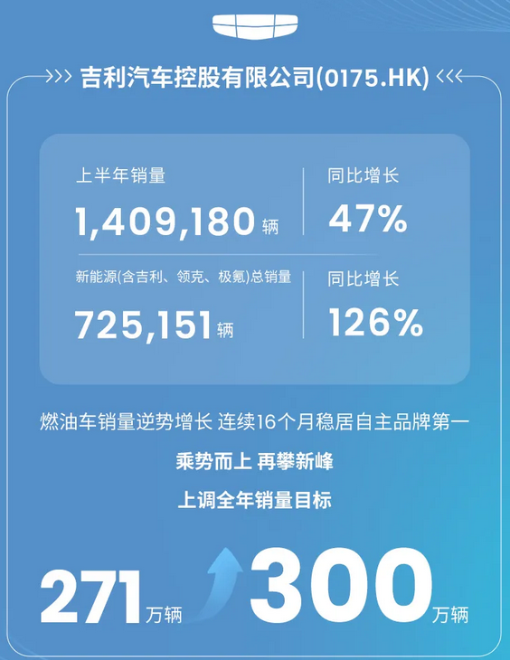 Geely Holdings Reports Strong Sales Growth in H1 2025