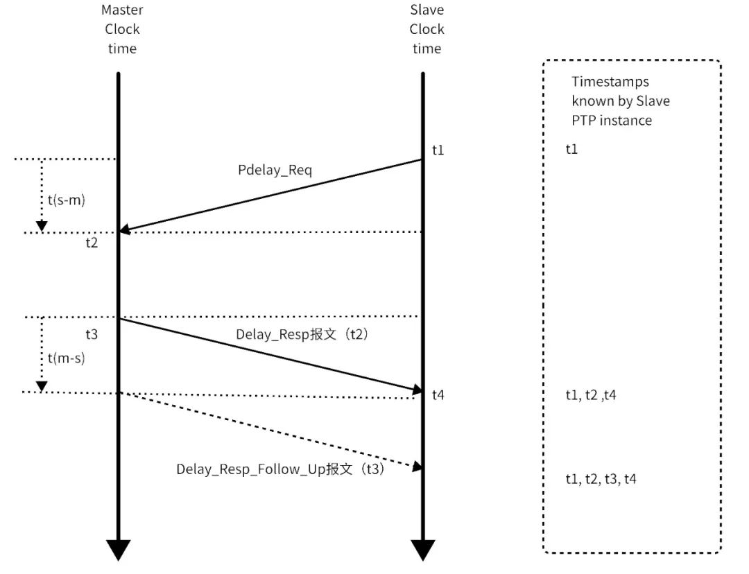 Cross-Domain Time Synchronization Technology in Smart Vehicles