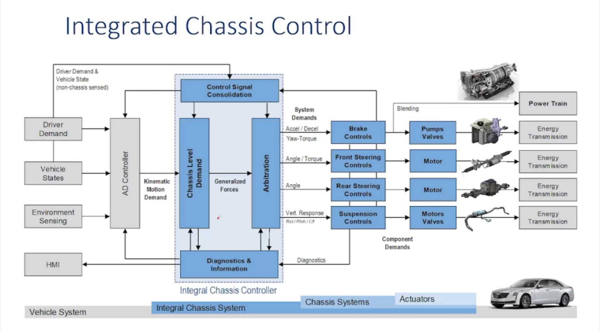 The Trend of Intelligent Chassis in Automotive Technology Development