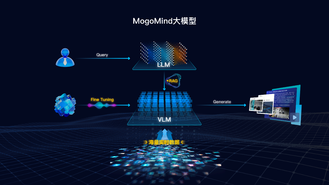 MOGOX Unveils MogoMind AI Model at WAIC 2025
