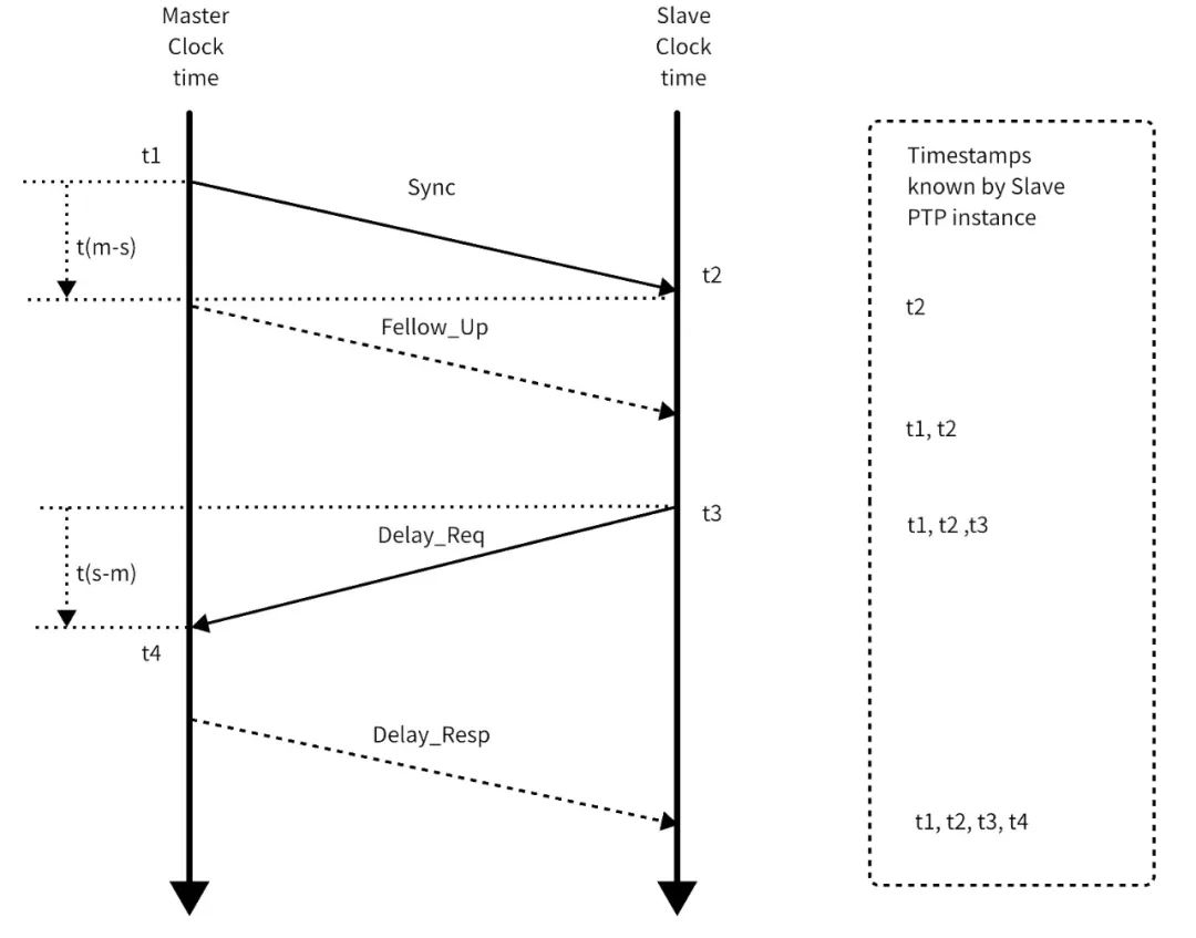 Cross-Domain Time Synchronization Technology in Smart Vehicles
