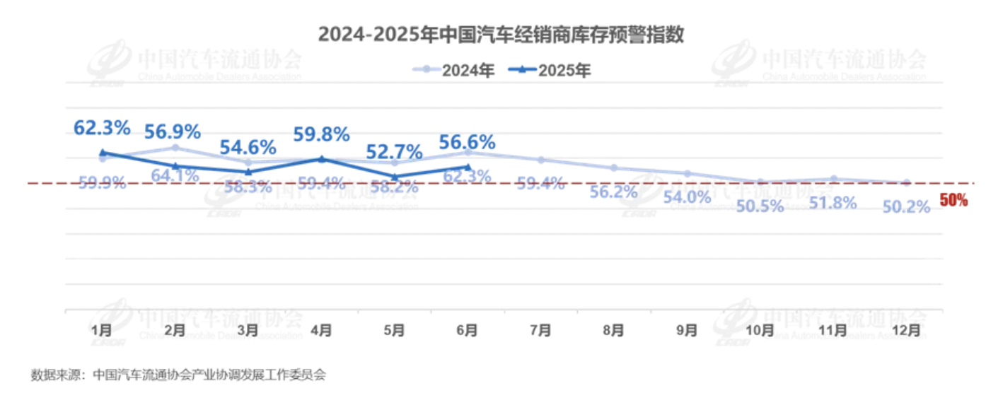 China's Automotive Dealer Inventory Warning Index Shows Mixed Signals for June 2025