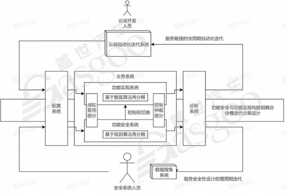 Core Ideas in System Architecture Design: Decomposition and Balance
