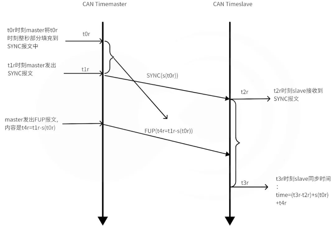 Cross-Domain Time Synchronization Technology in Smart Vehicles